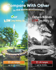Side-by-side comparison: 2.5W solar fountain lifts water up to 23.62in vs. 1.5W competitors at 12.8in